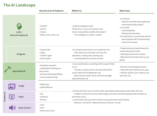 Categories of AI
