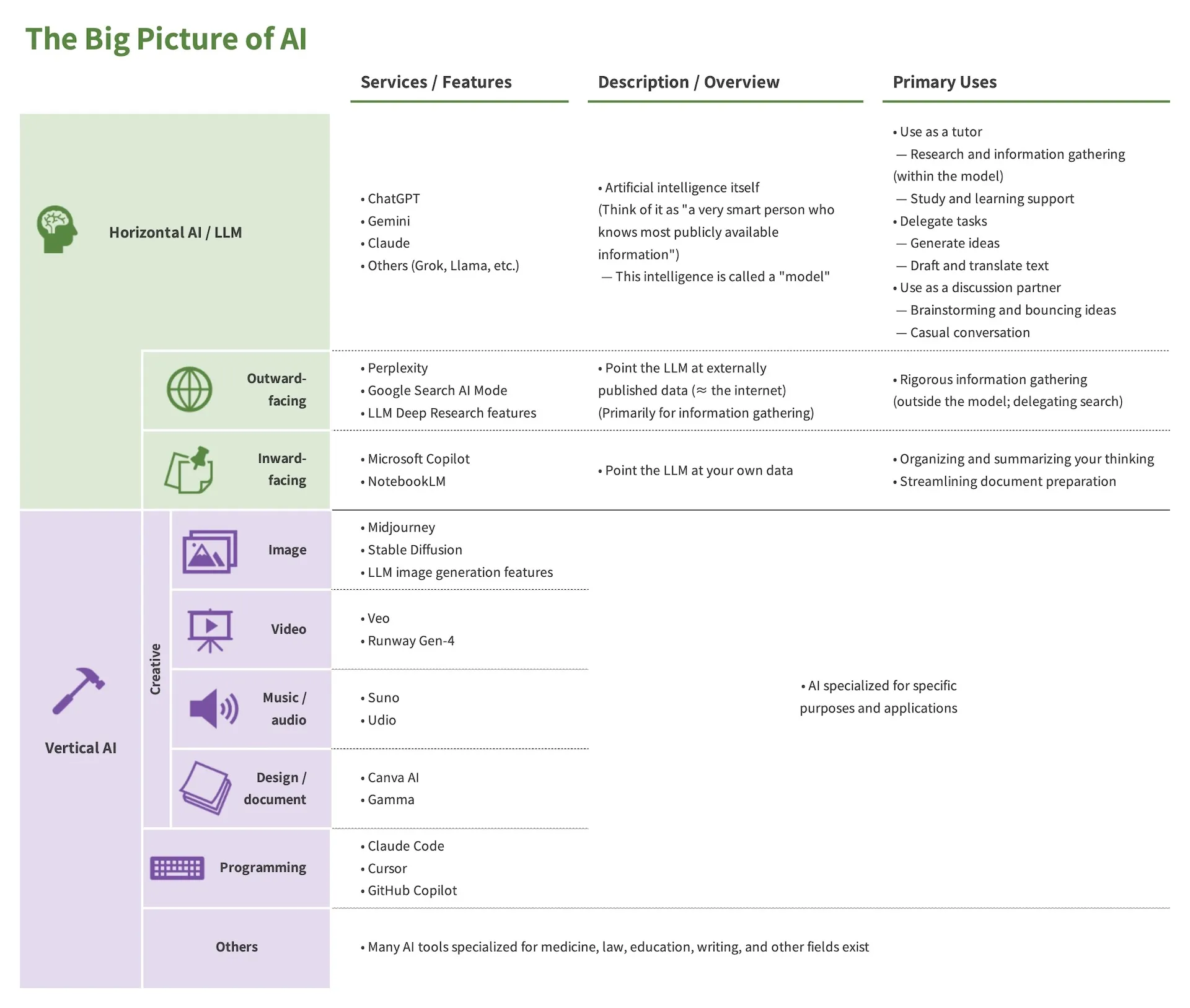Categories of AI