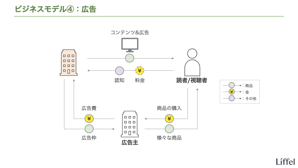ビジネスモデル（広告）