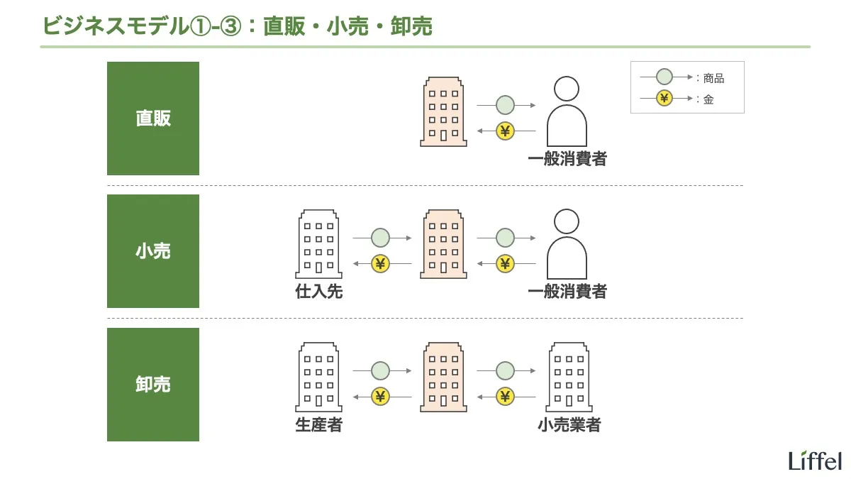 直販・小売・卸売