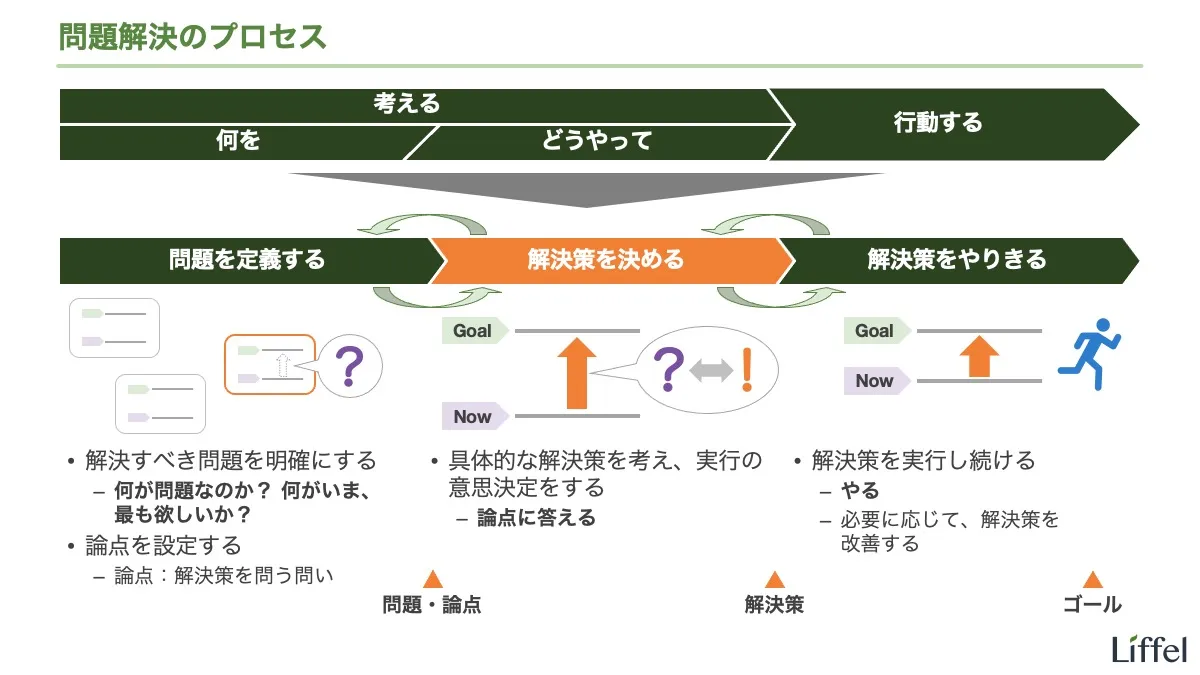 問題解決のプロセス