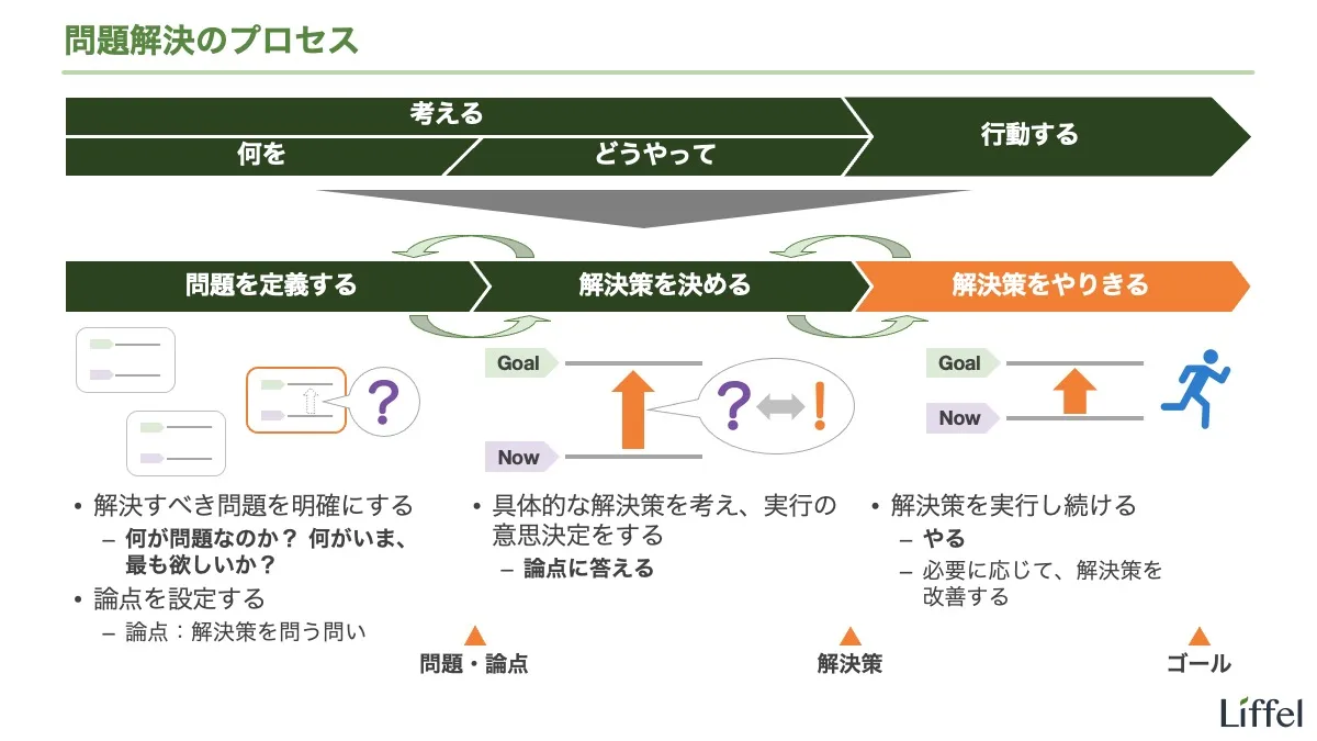 問題解決のプロセス
