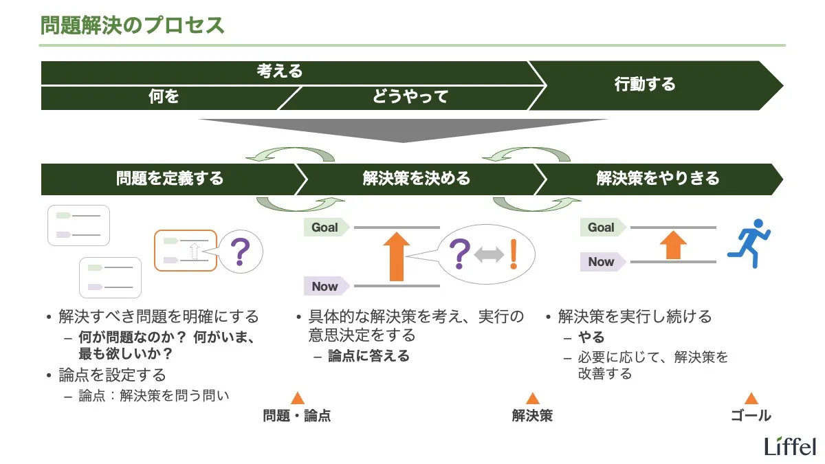 問題解決のプロセス