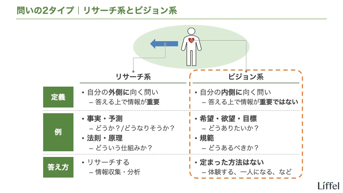 問いの2タイプ|リサーチ系とビジョン系