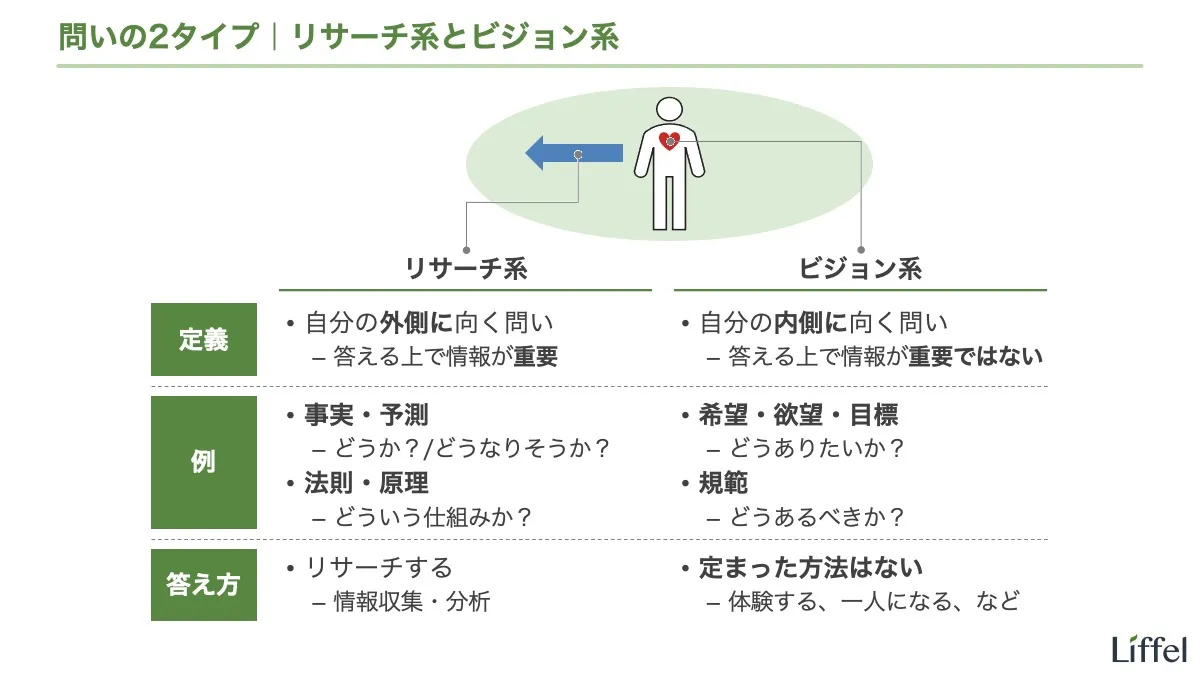 問いの分類｜リサーチ系とビジョン系