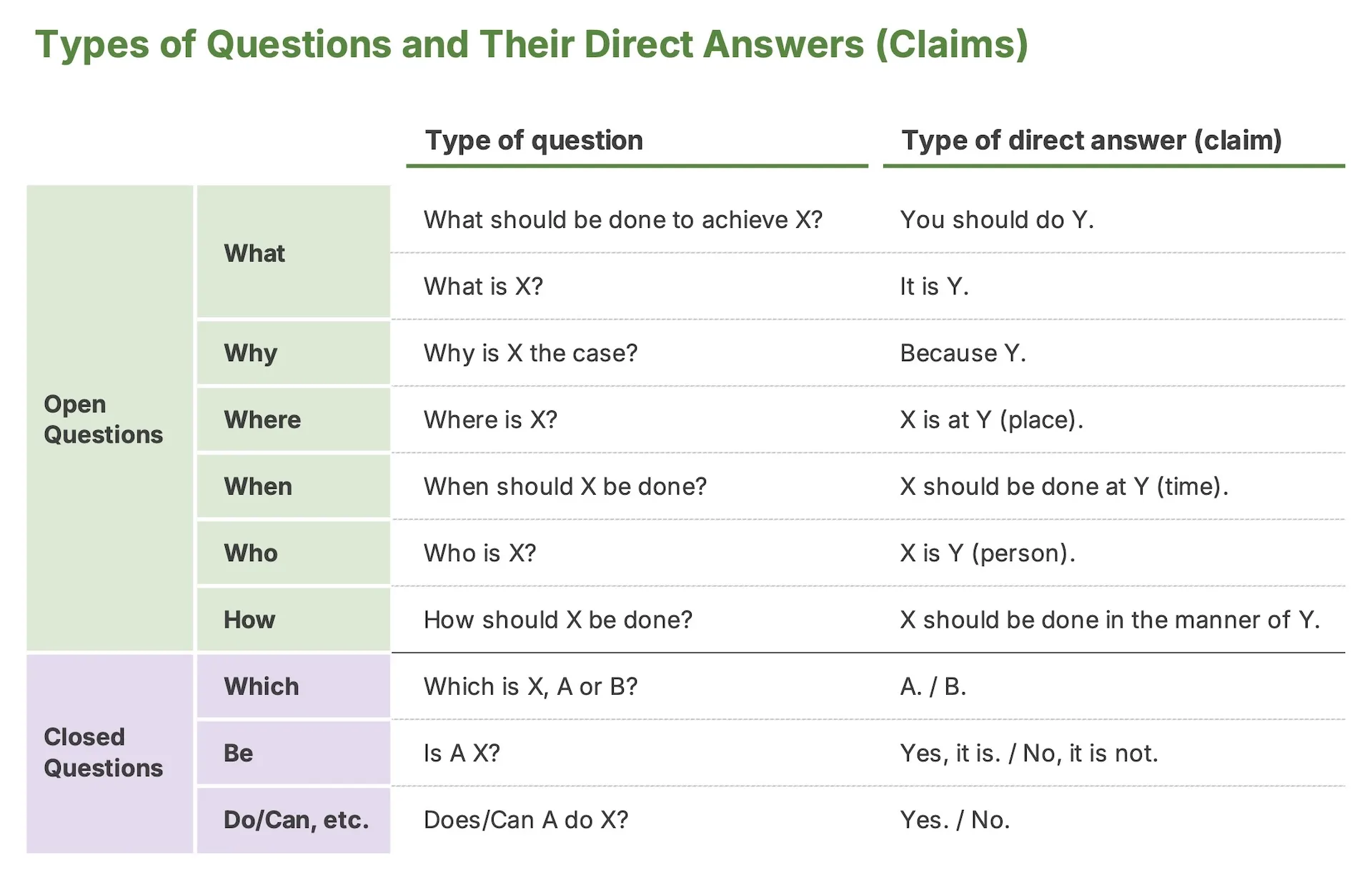 Types of questions: open and closed questions