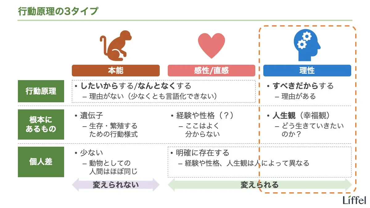 行動原理の3タイプ（理性）
