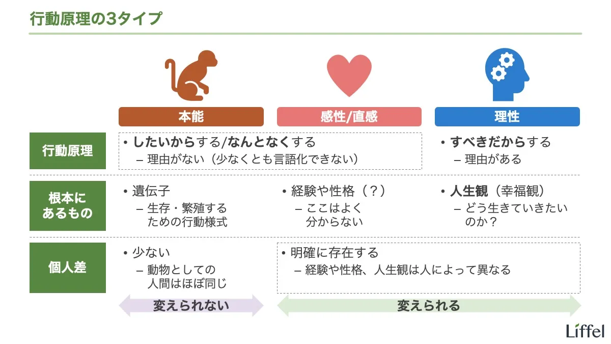 行動原理の3タイプ