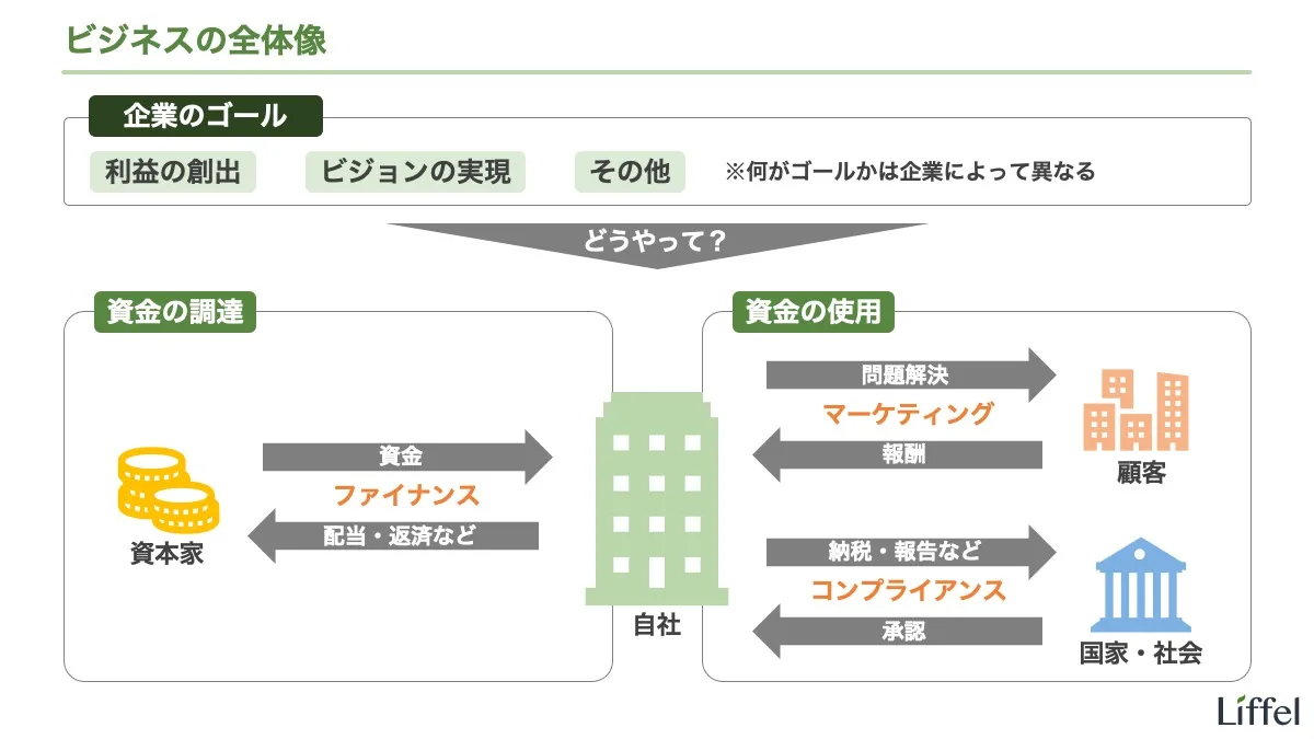 ビジネスとは｜ビジネスの全体像