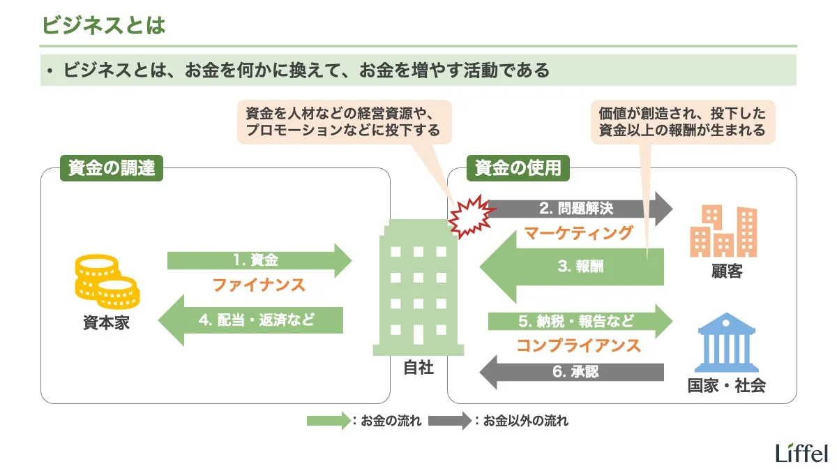ビジネスとは何か/どういうものか