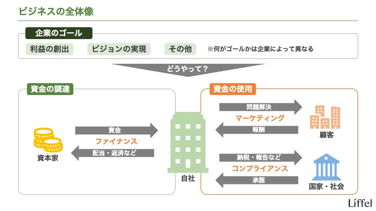 資金の使用