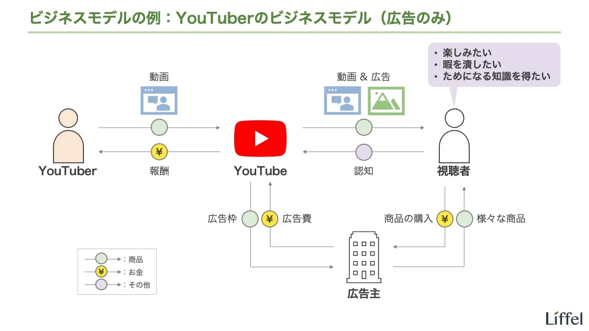 ビジネスモデルの例