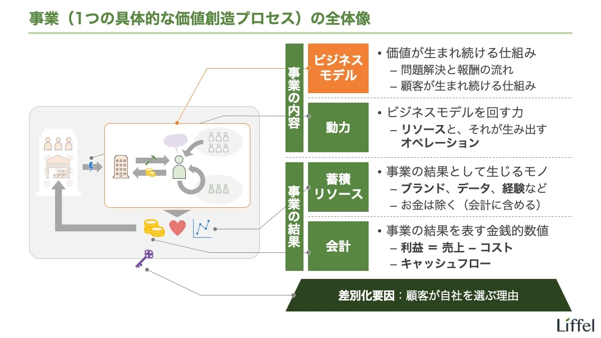 事業の構成要素