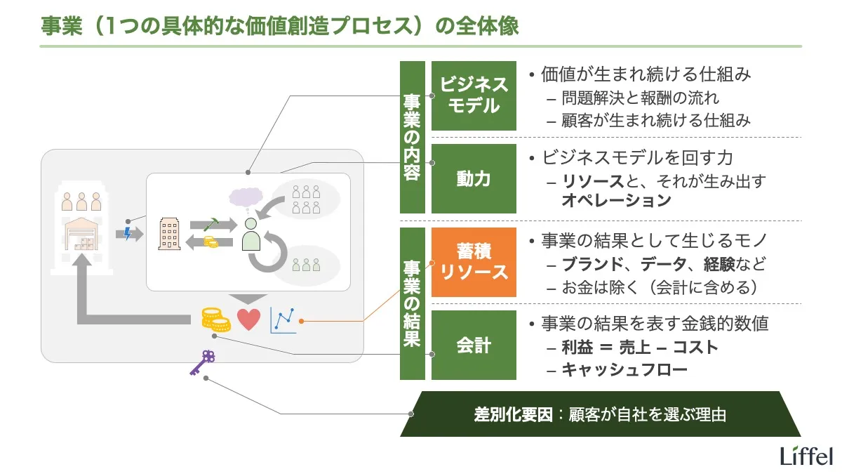 事業の構成要素