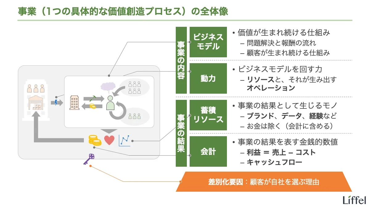事業の構成要素