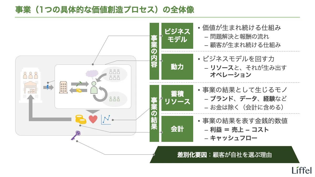 事業の構成要素