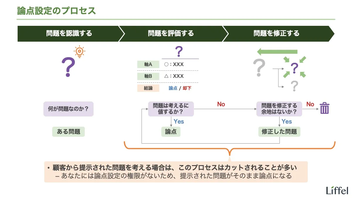 論点設定のプロセス