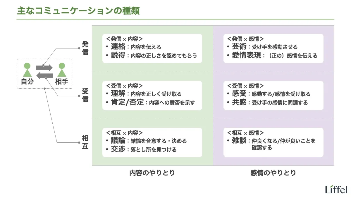コミュニケーションの分類