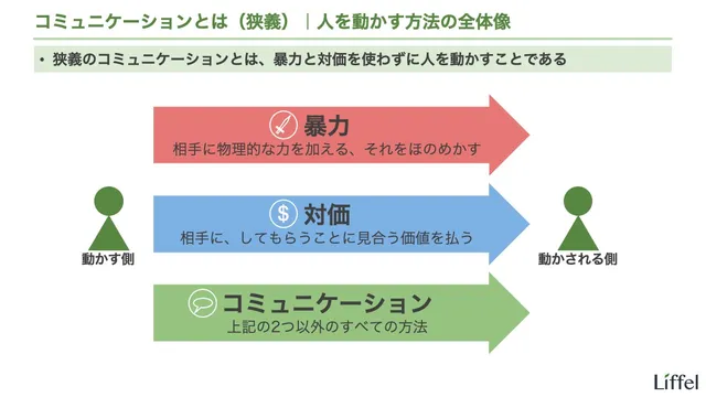 コミュニケーションとは|人を動かす方法の全体像