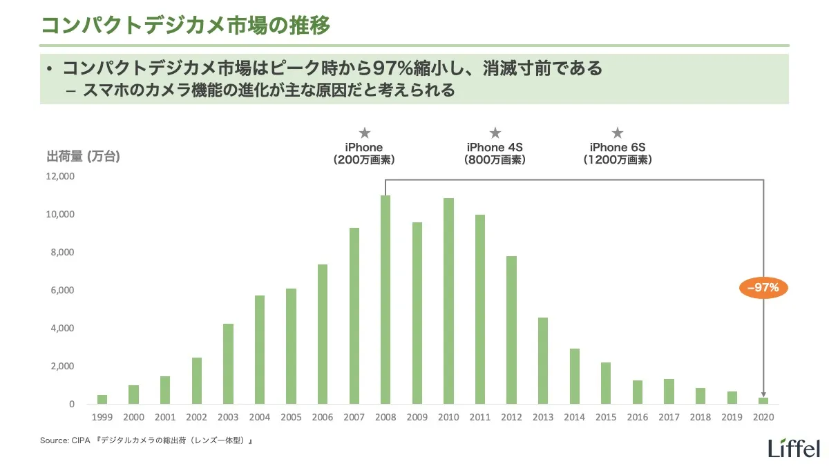 コンパクトデジカメ市場の推移
