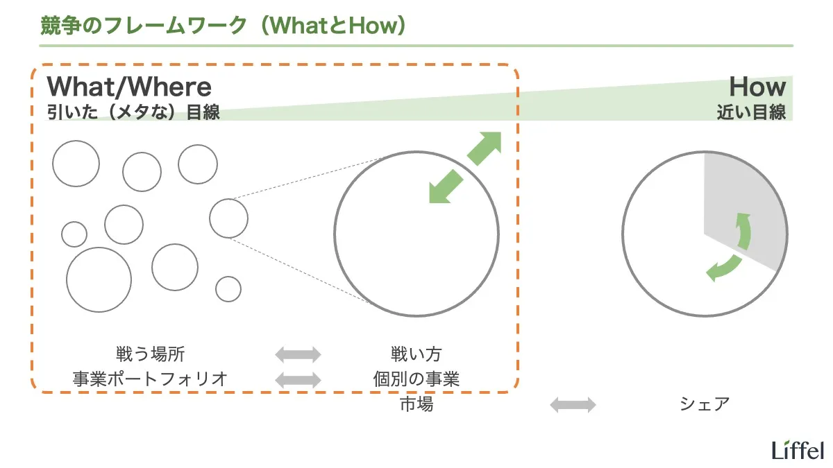 競争のフレームワーク（WhatとHow）
