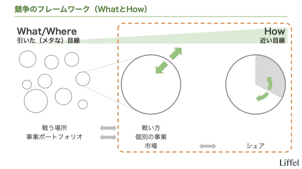 競争のフレームワーク（WhatとHow）
