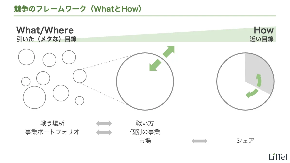 競争のフレームワーク
