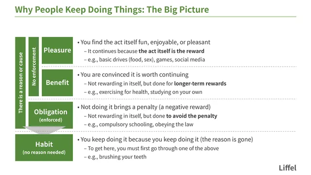 Why people keep doing things