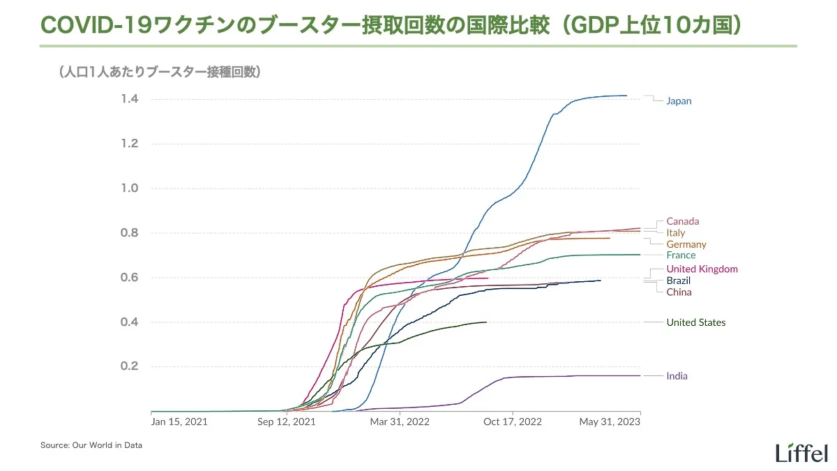 COVID-19ワクチンの人口あたりブースター接種回数