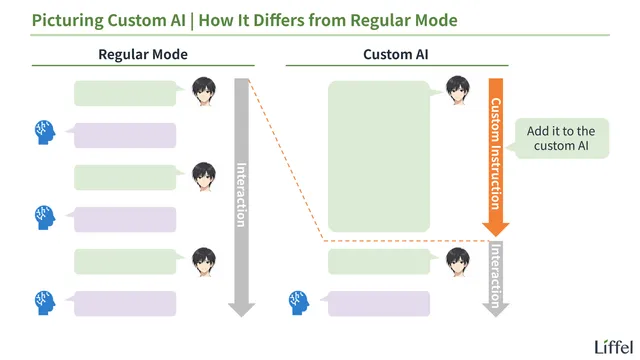 An illustration of a custom AI