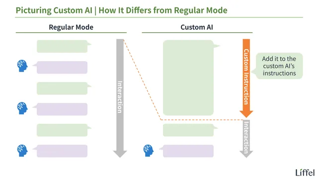 An illustration of a custom AI