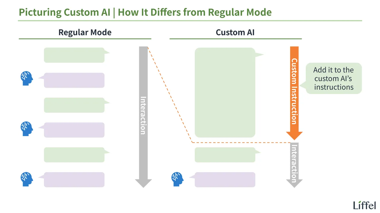 An illustration of a custom AI