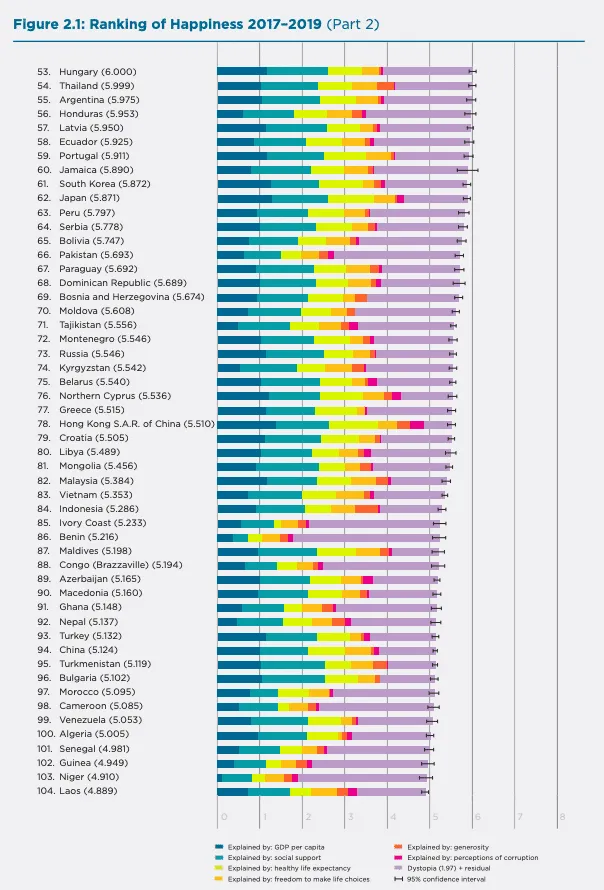 幸福度ランキング(国連)