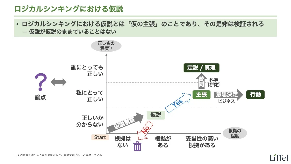 ロジカルシンキングにおける仮説