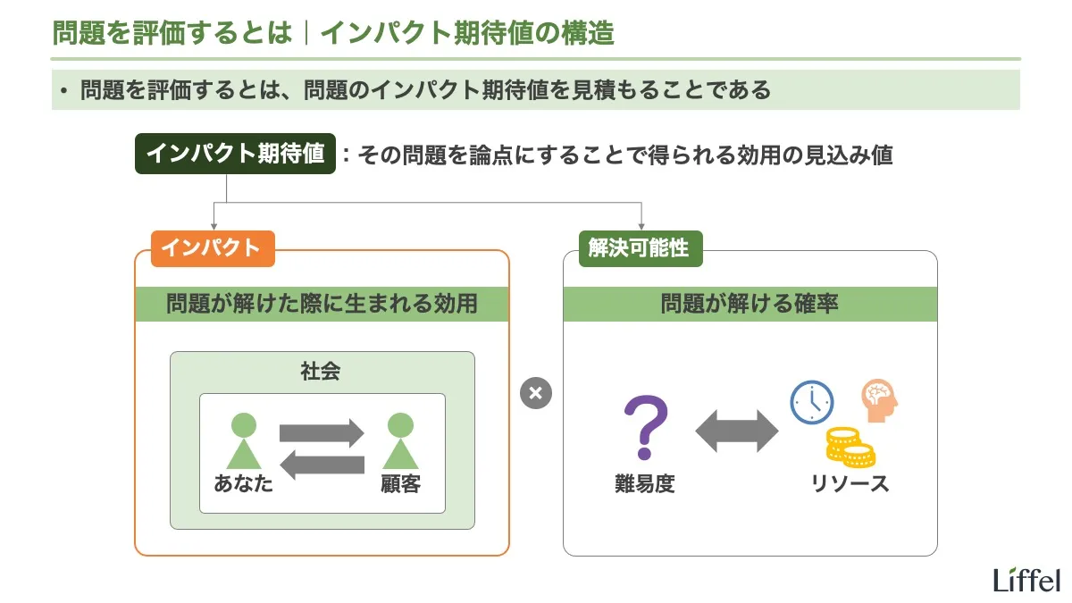 問題を評価するとは|インパクト期待値の構造
