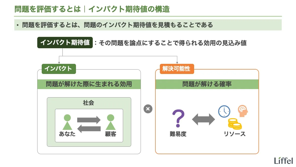 問題を評価するとは|インパクト期待値の構造