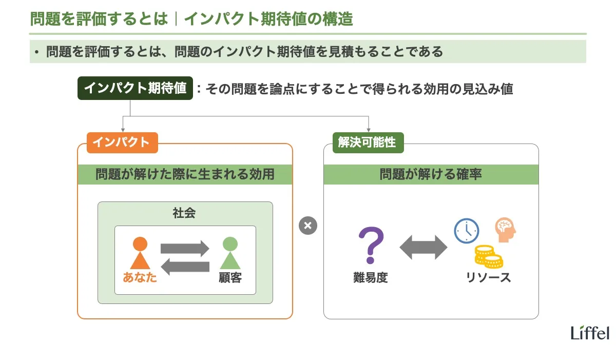 問題を評価するとは|インパクト期待値の構造
