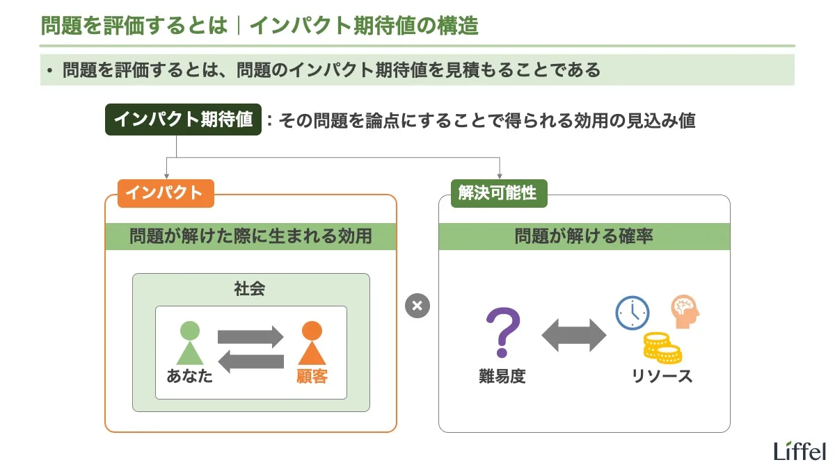 問題を評価するとは｜インパクト期待値の構造