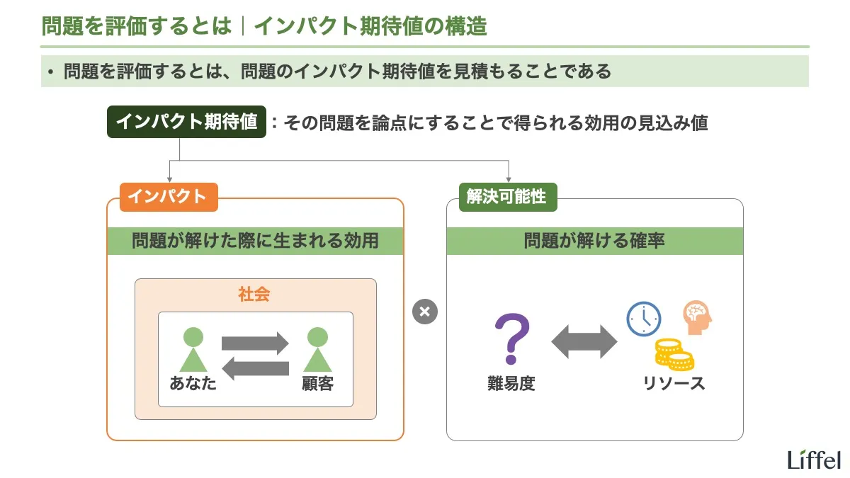 問題を評価するとは｜インパクト期待値の構造