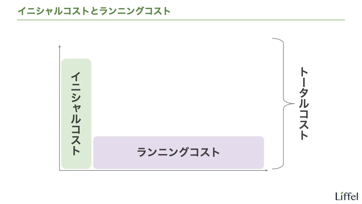 イニシャルコストとランニングコスト