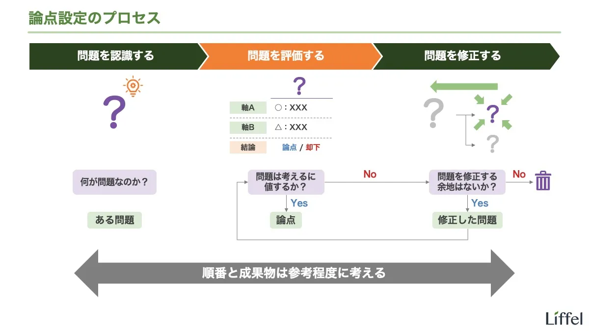 論点設定のプロセス