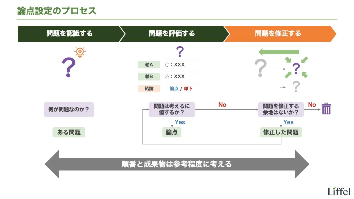 論点設定のプロセス