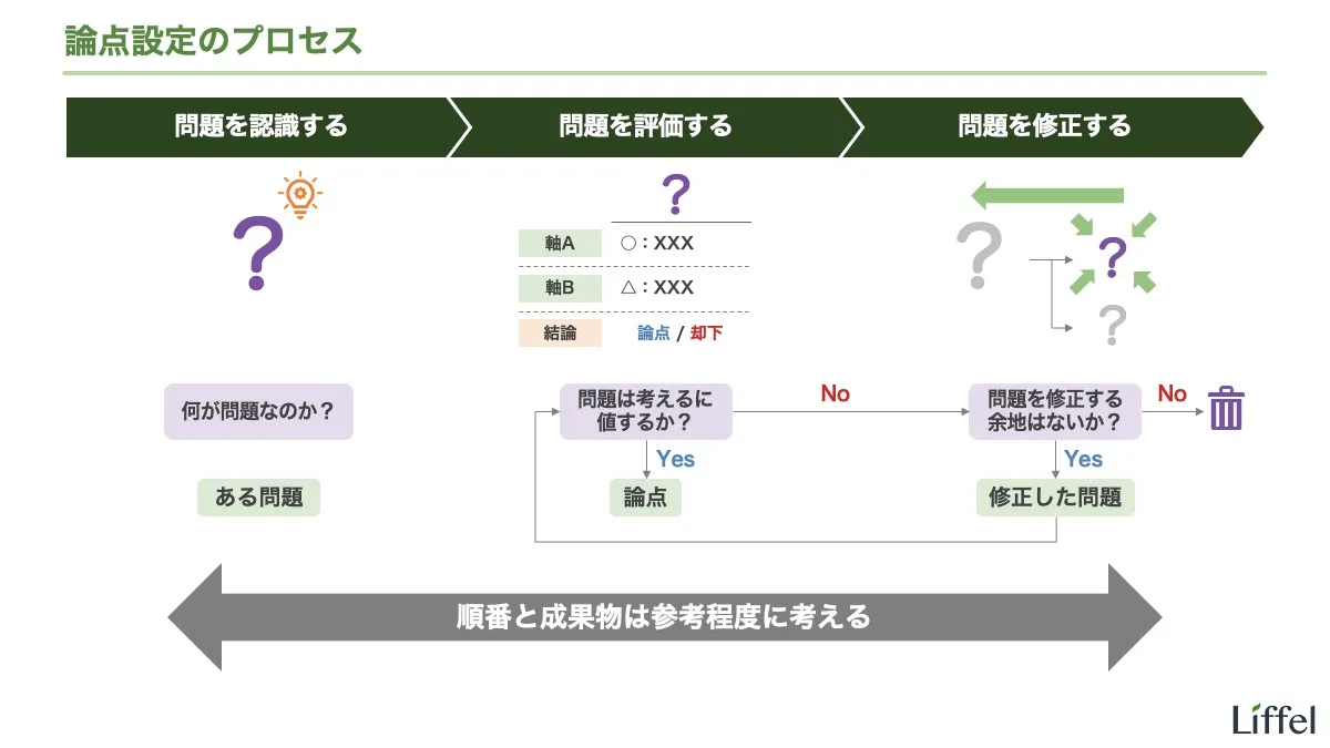 論点設定のプロセス