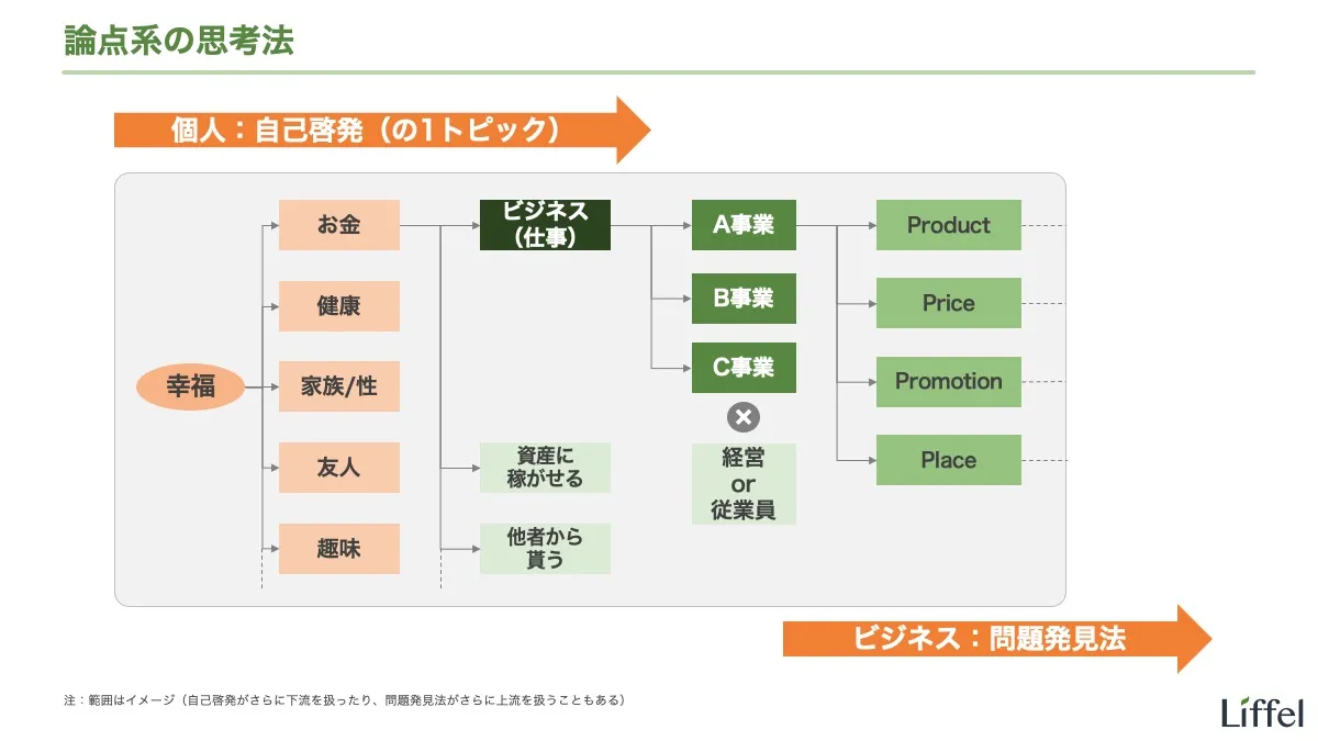 論点（問題発見）系の思考法
