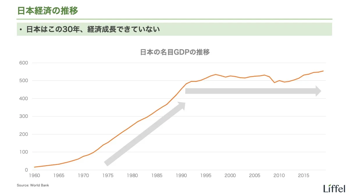 日本のGDPの推移