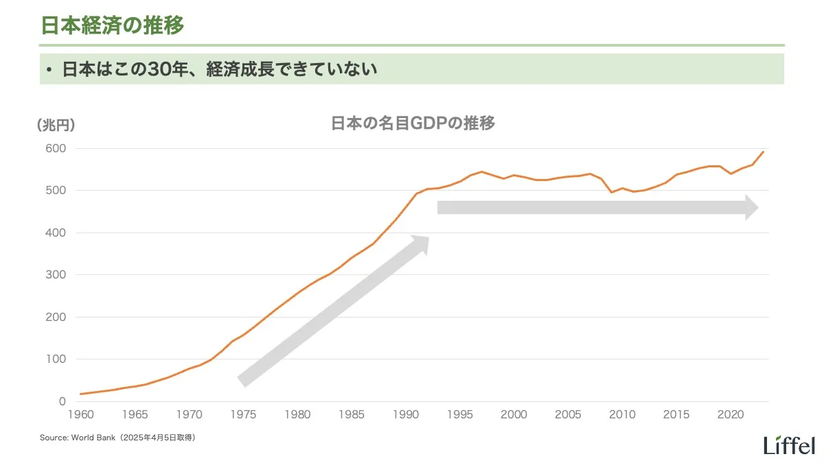 日本のGDPの推移