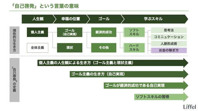 自己啓発とは