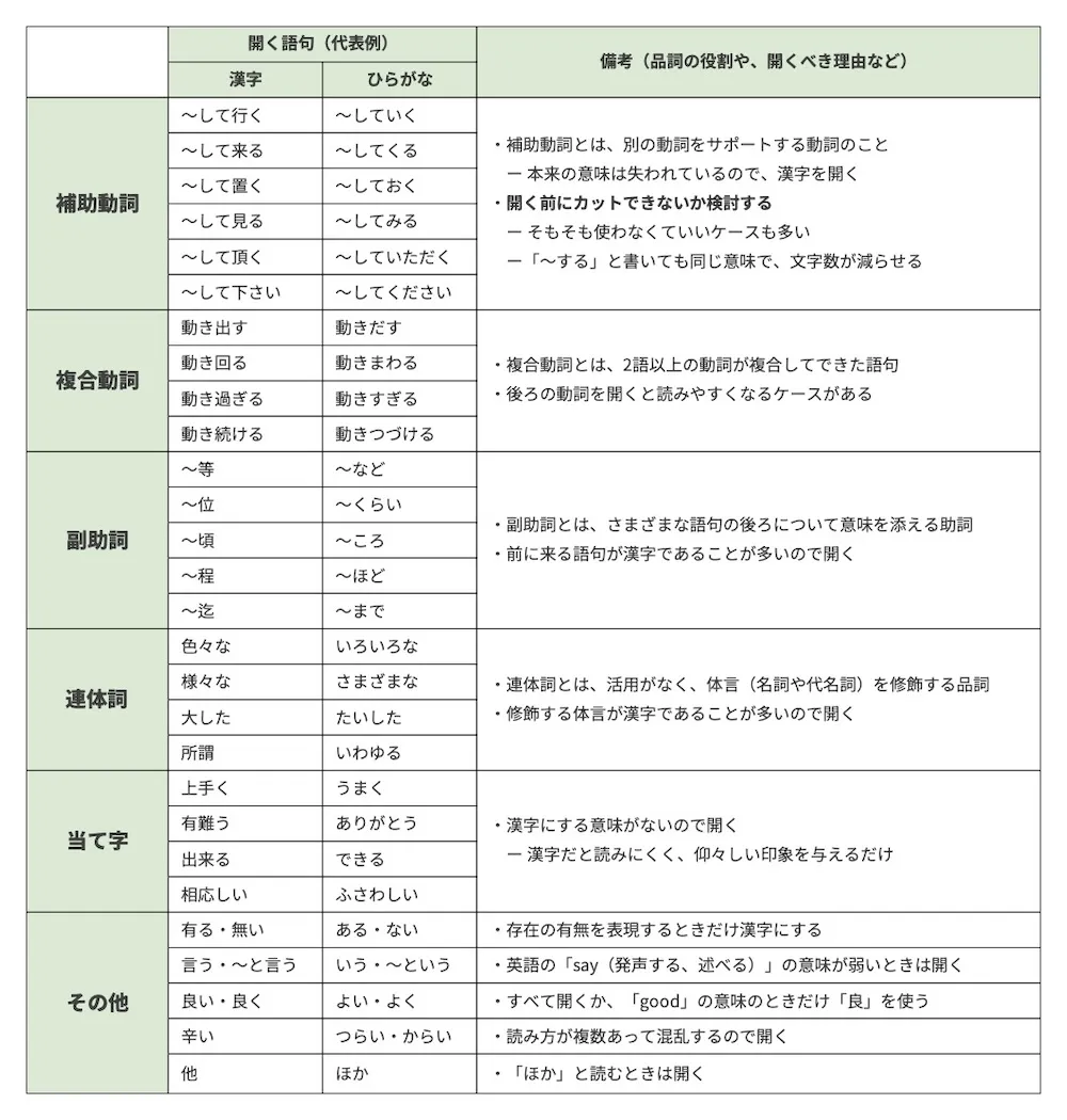 開く漢字のリスト②