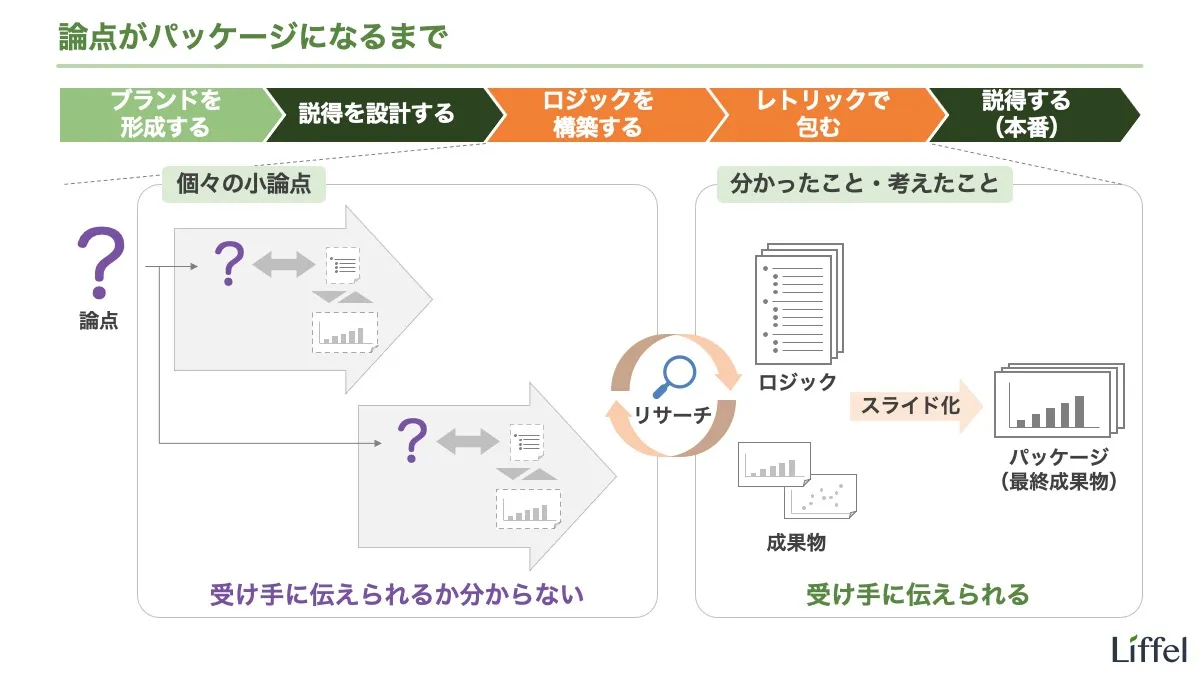 論点がパッケージになるまで