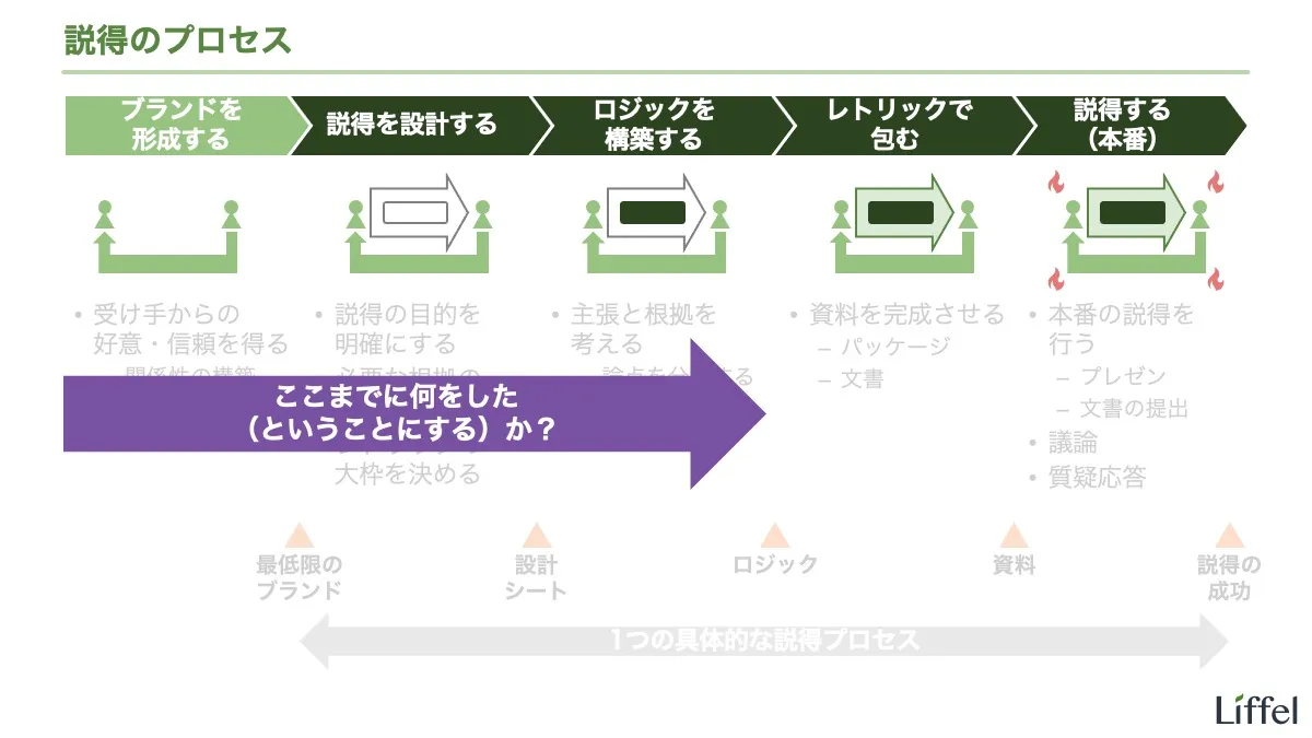 『資料の構成』の前提